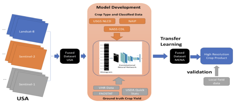Crop yield estimation and prediction with remote sensing and AI – GeoAct